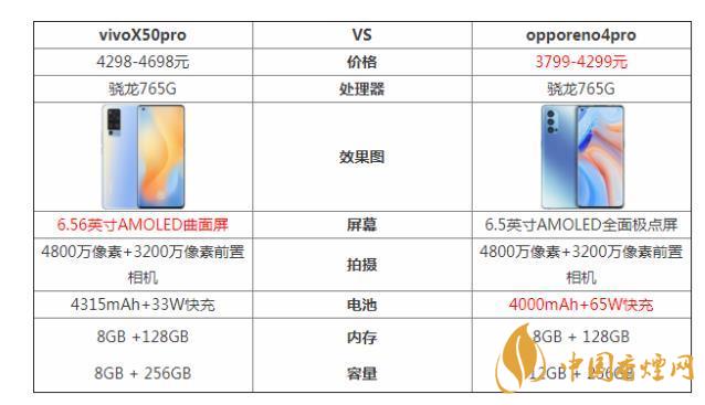 vivoX50pro和opporeno4pro哪個好-參數(shù)對比測評！