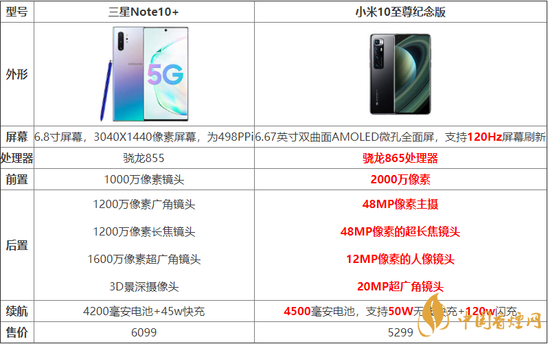 小米10至尊紀念版與三星Note10+哪個好？