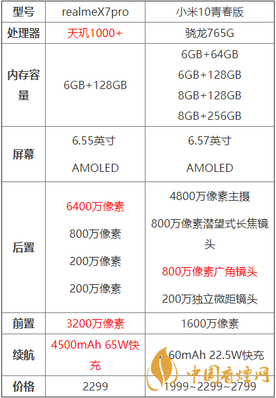 realmex7pro和小米10青春版哪個(gè)好？兩款手機(jī)參數(shù)對(duì)比測(cè)評(píng)！