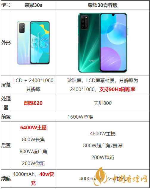 榮耀30s和榮耀30青春版參數(shù)對比-哪個性價比更高？