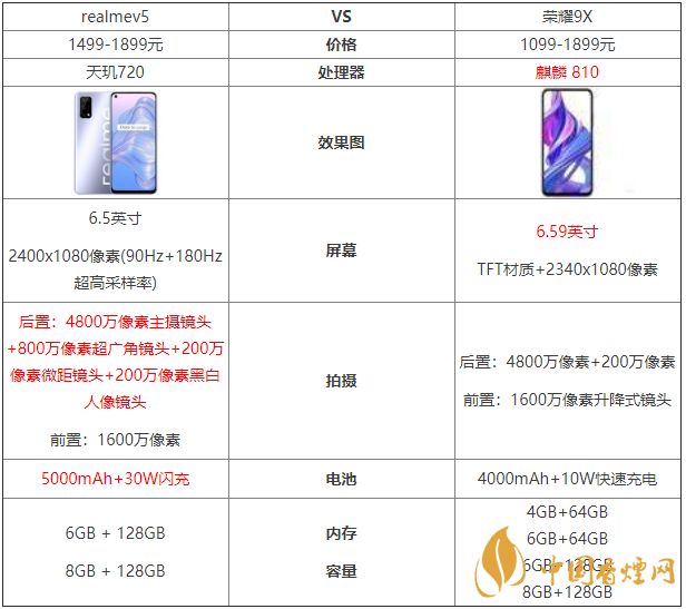 realmev5和榮耀9x參數(shù)對(duì)比-哪款更值得買？