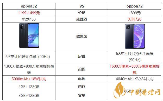 oppoa32和oppoa72哪個(gè)好？oppoa32和oppoa72最新參數(shù)對(duì)比