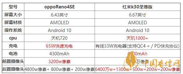 oppoReno4SE和紅米k30至尊版哪個(gè)好？兩款手機(jī)參數(shù)對比測評
