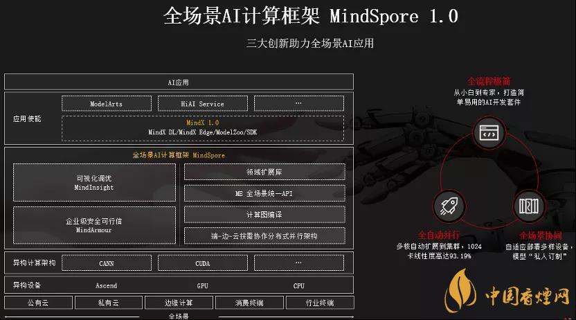 華為MindSpore1.0是什么？華為MindSpore1.0有什么用？