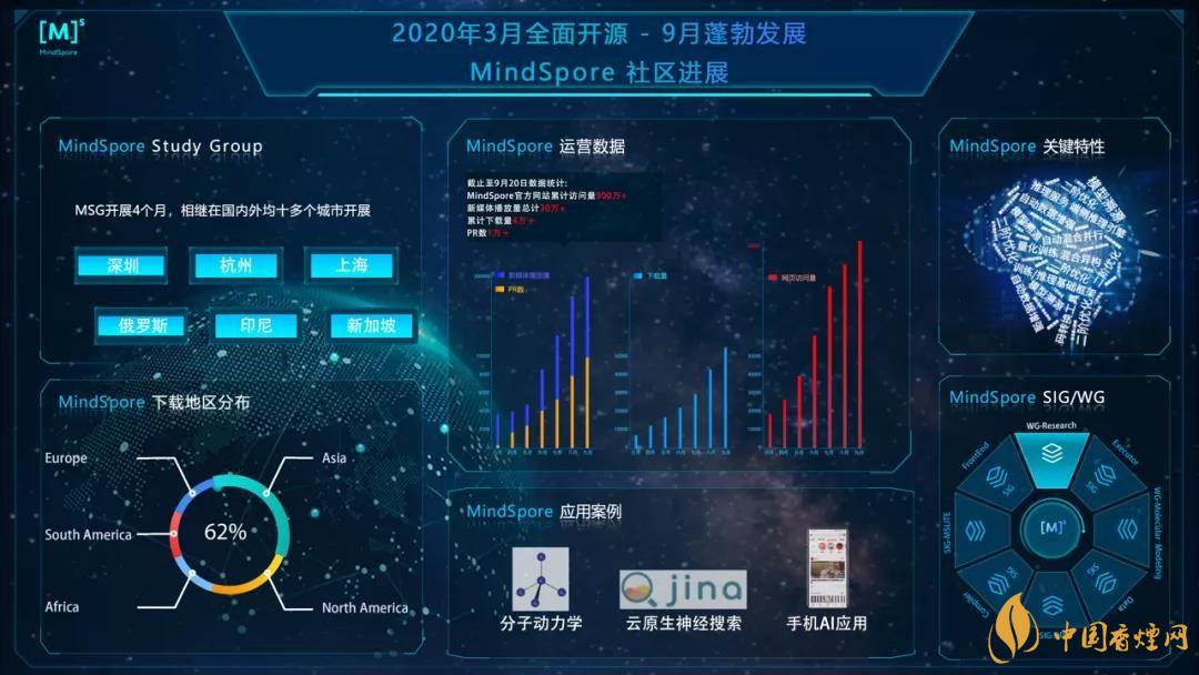 華為MindSpore1.0是什么？華為MindSpore1.0有什么用？