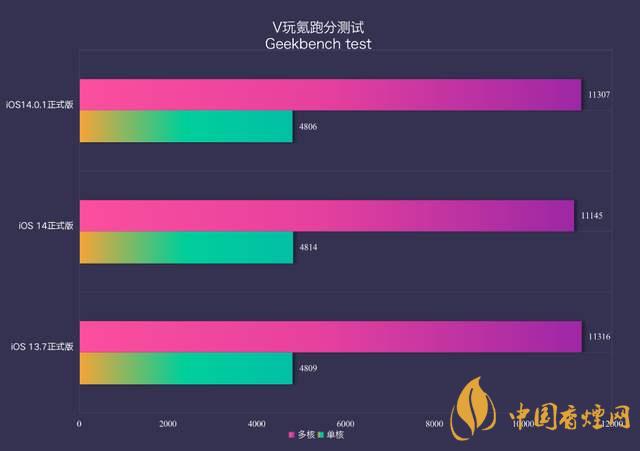 ios14.0.1續(xù)航怎么樣？ios14.0.1續(xù)航提升了嗎？