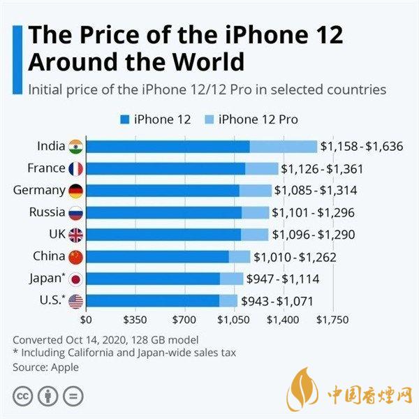 iPhone12哪個國家最便宜？iphone12系列國行版價格