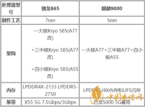 麒麟9000和驍龍875哪種好？麒麟9000和驍龍875跑分詳情2020