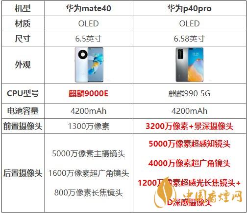 華為mate40和p40pro哪個(gè)好？買(mǎi)哪款更劃算？