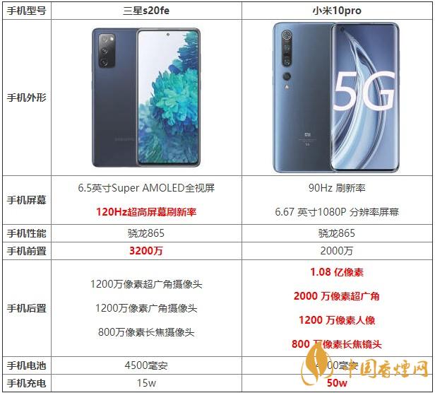 三星s20fe和小米10pro哪款更劃算 哪個(gè)更值得買？