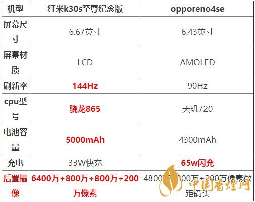 紅米K30S至尊紀念版和opporeno4se對比測評 哪款更好？