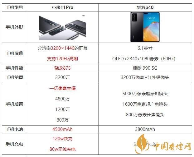 小米11pro和華為p40哪個值得買 哪個更好？