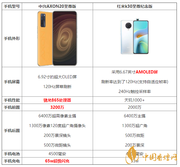 中興AXON20至尊版和紅米k30至尊紀(jì)念版參數(shù)對比 怎么選擇？