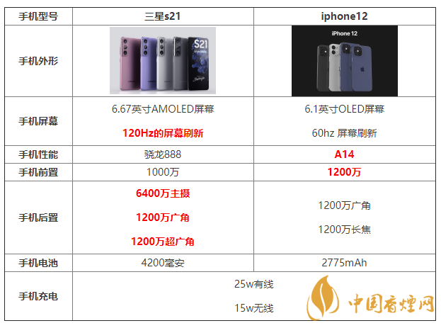 三星s21和iphone12參數(shù)配置對(duì)比 哪個(gè)更好？