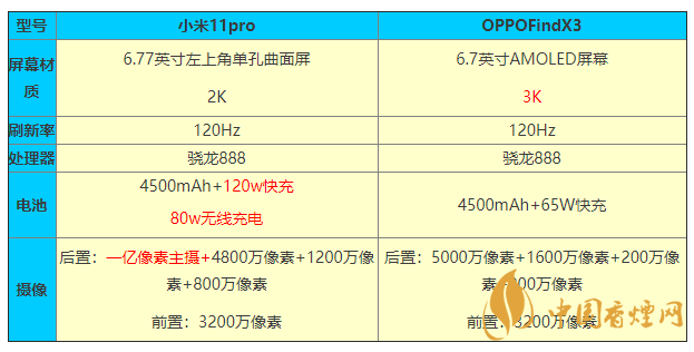 小米11pro和OPPOFindX3參數(shù)對(duì)比 怎么選？