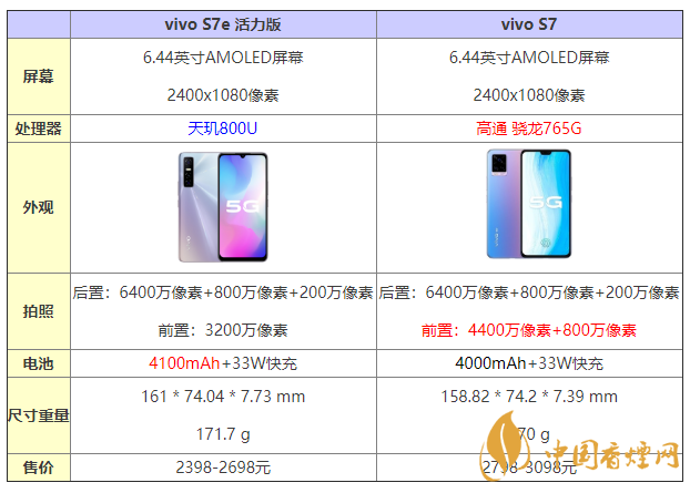 vivos7e活力版和s7有什么區(qū)別 怎么選？