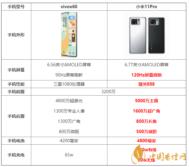 vivox60和小米11Pro參數(shù)對比 vivox60和小米11Pro怎么選？