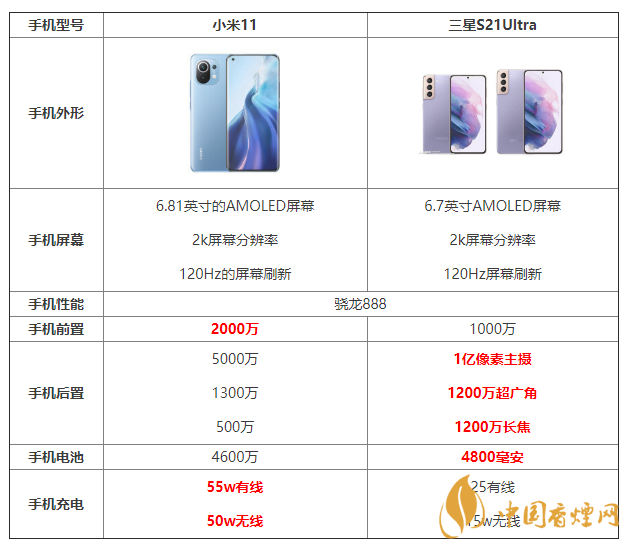 小米11和三星S21Ultra詳細(xì)參數(shù)對(duì)比 哪個(gè)更好？