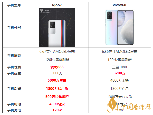 iqoo7和x60參數(shù)對比 iqoo7和x60哪個更好？