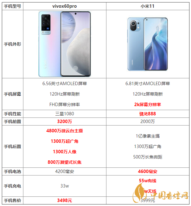 vivox60pro和小米11詳細(xì)參數(shù)對比 哪個更好？
