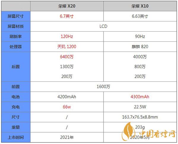 榮耀X20和榮耀X10參數區(qū)別對比詳情-哪款更值得擁有