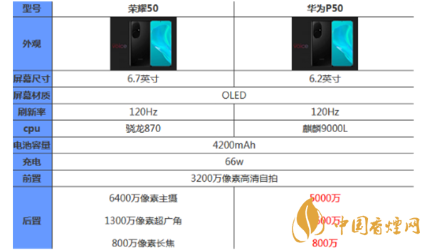榮耀50和華為p50哪個(gè)好？最新榮耀50和華為p50參數(shù)對(duì)比